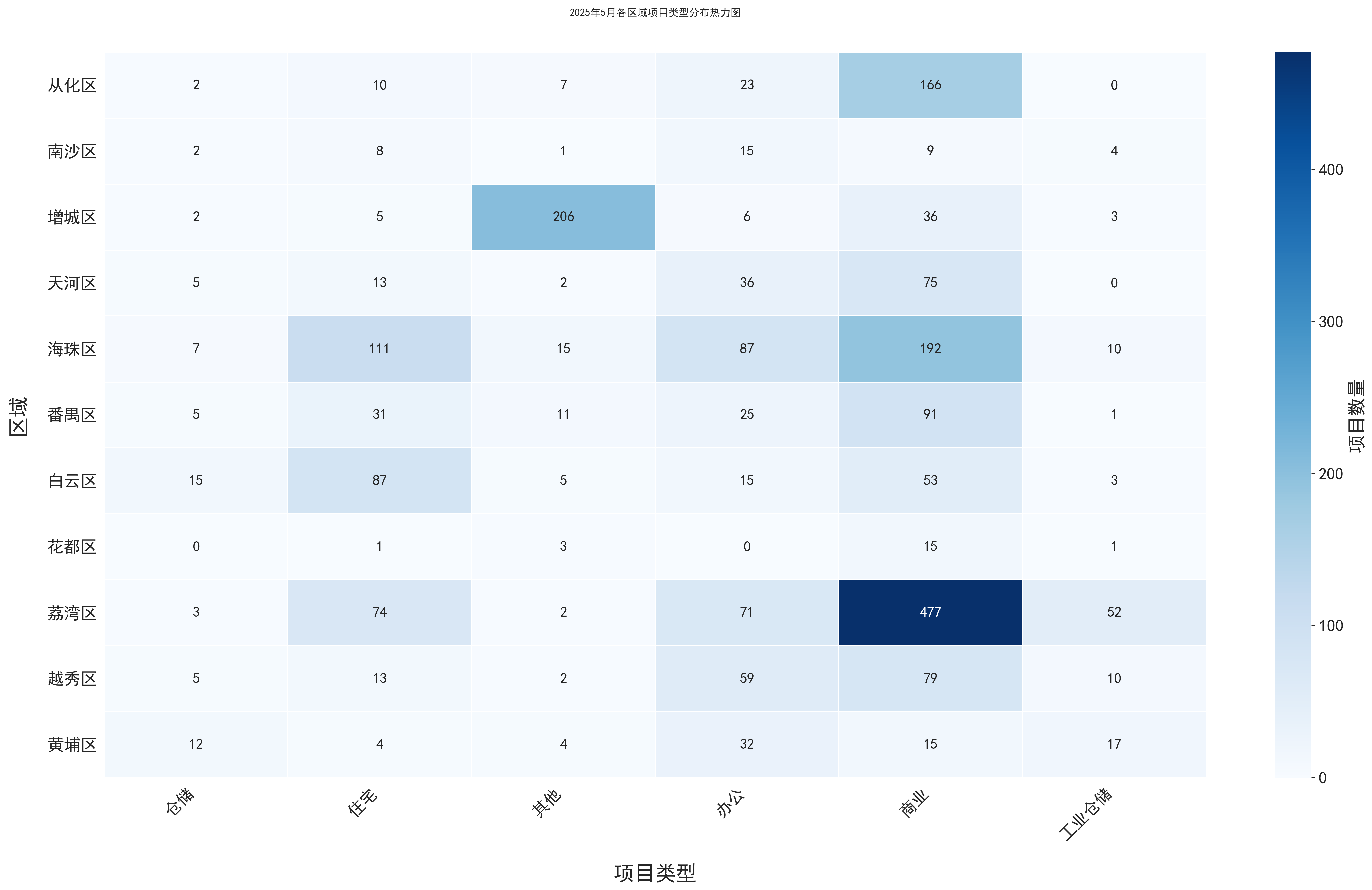区域项目类型热力图